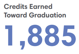 1,855 Credits Earned Towards Graduation
