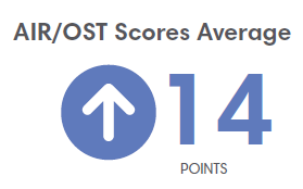 AIR/OST Scores Average Up 14 points