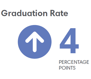 Albany Graduation Rate 4 Percentage Points