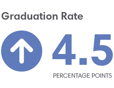 Auburn Grad Rate 4.5 Percentage Points