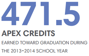 471.5 Apex Credit