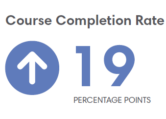 Mat-Su Course Completion 19 Percentage Points