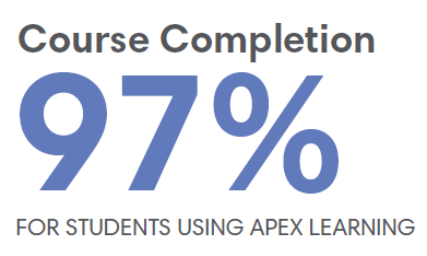 97% course completion rate for students using Apex Learning