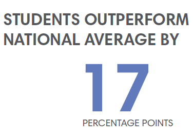 Students outperform national average by 17 percentage points